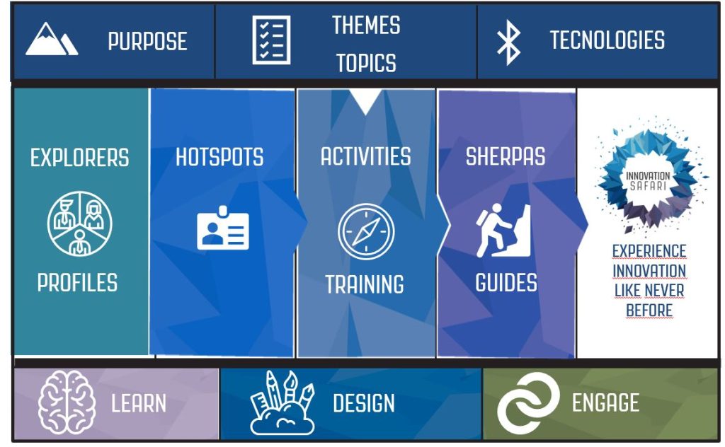 Innovation Safari Canvas graph