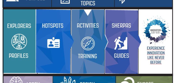 Innovation Safari Canvas graph